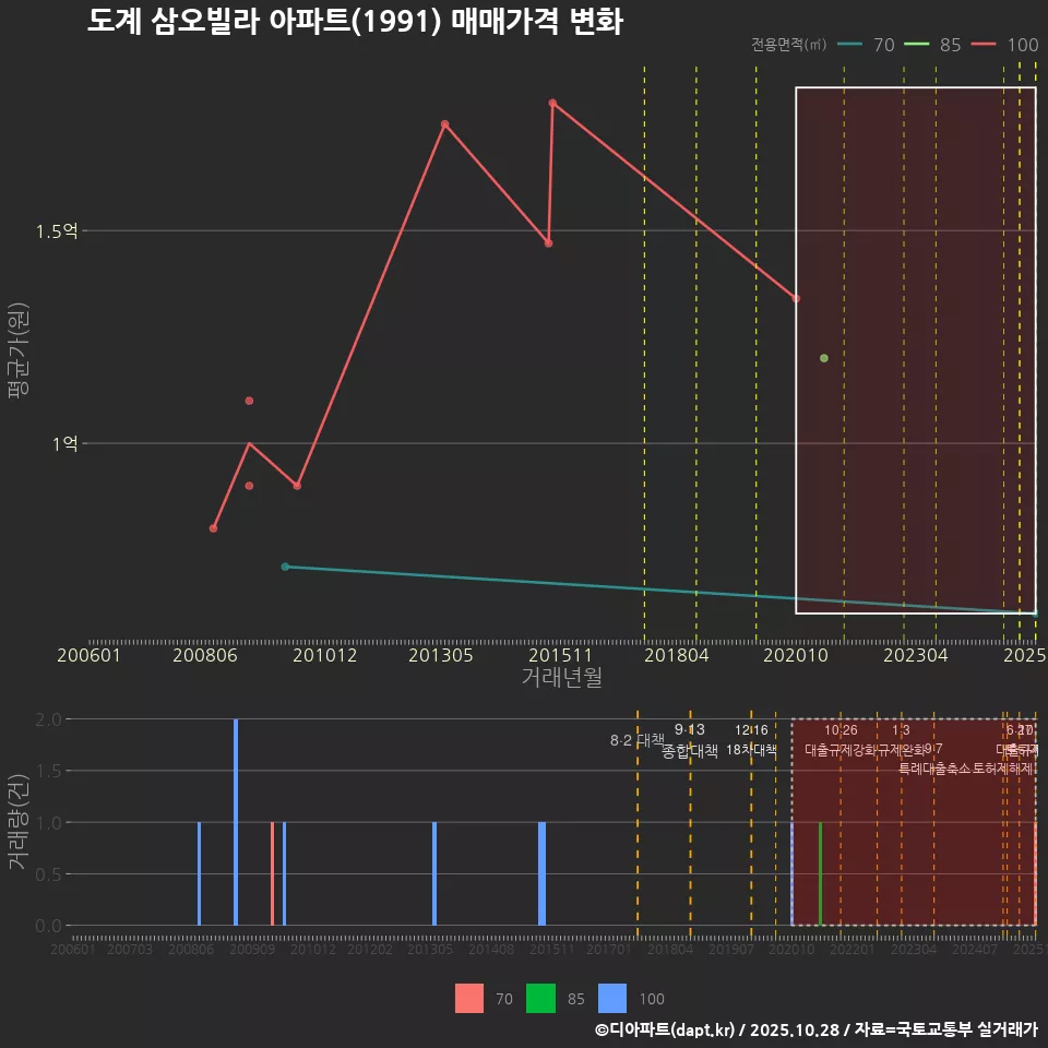 도계 삼오빌라 아파트(1991) 매매가격 변화