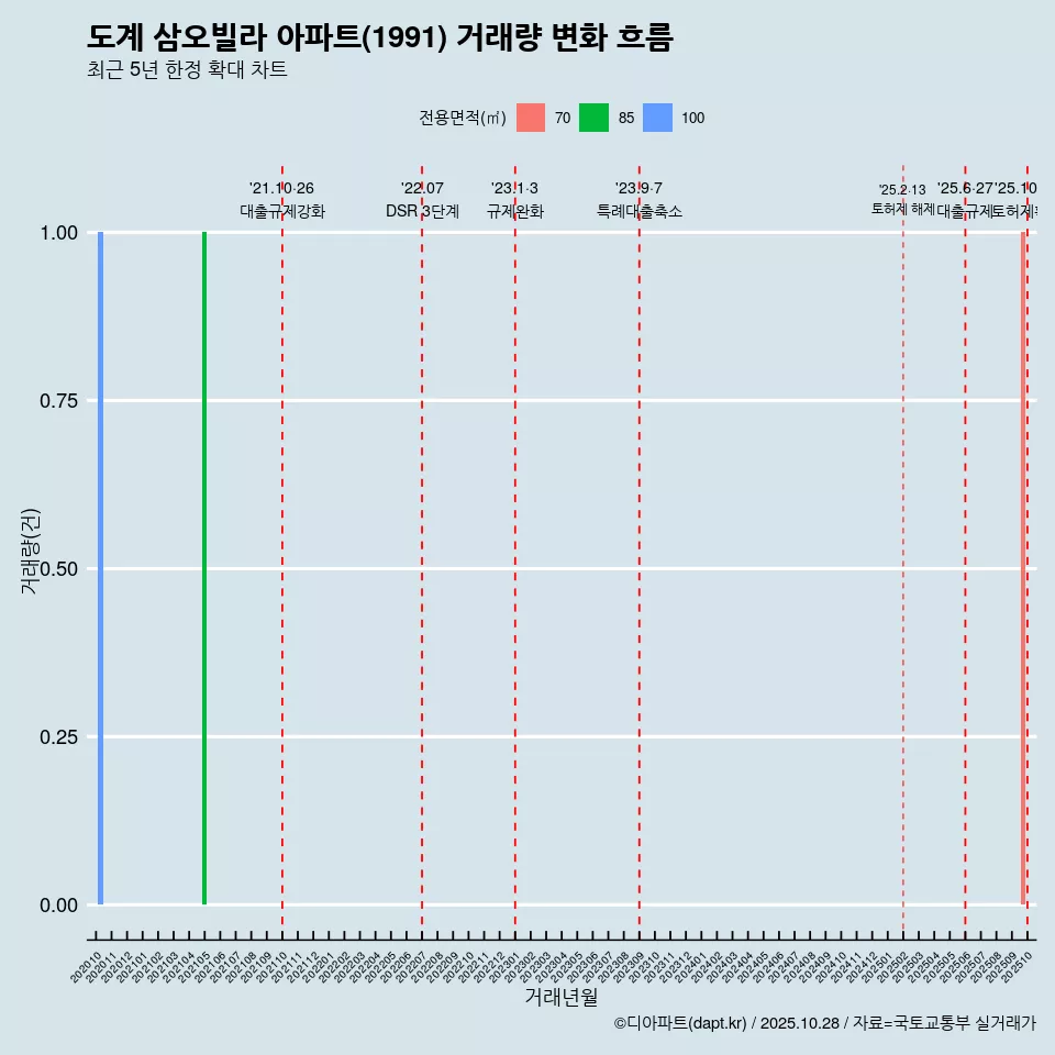 도계 삼오빌라 아파트(1991) 거래량 변화 흐름
