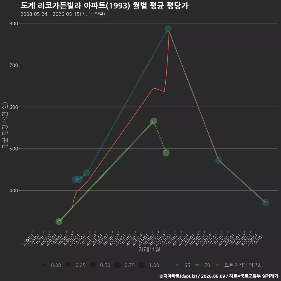 도계 리코가든빌라 아파트(1993) 월별 평균 평당가