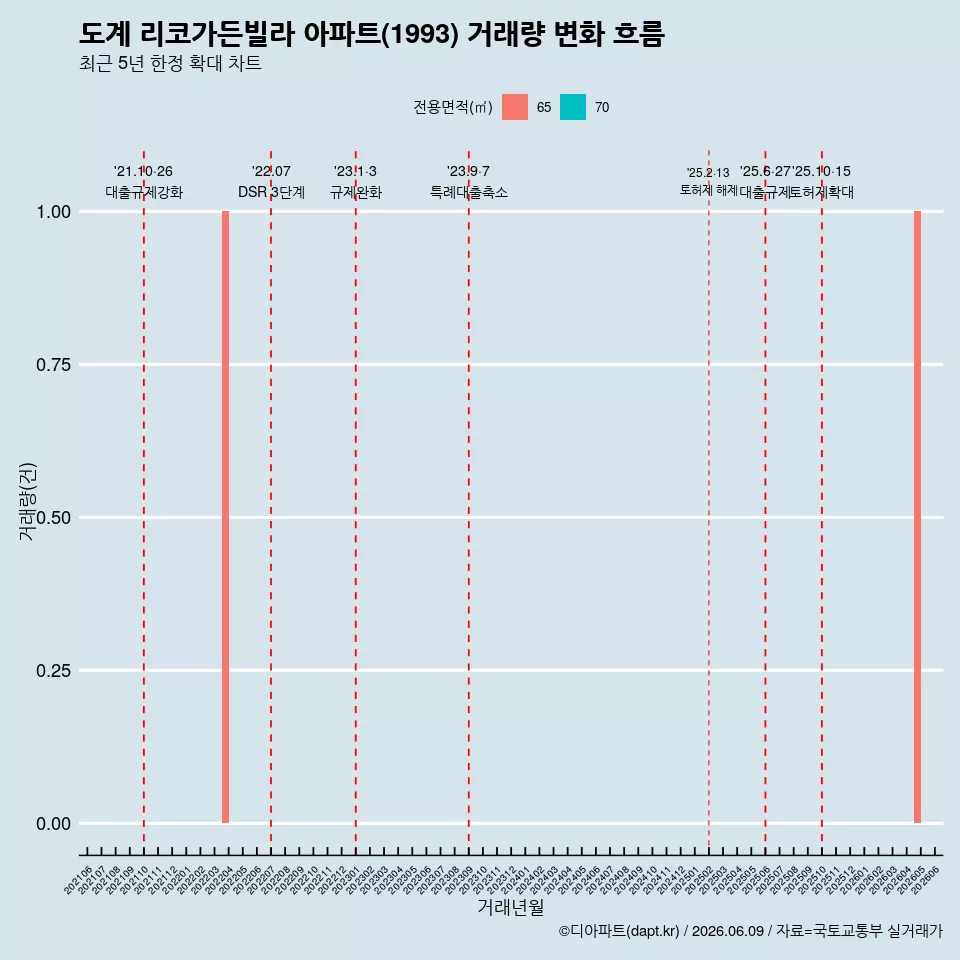 도계 리코가든빌라 아파트(1993) 거래량 변화 흐름