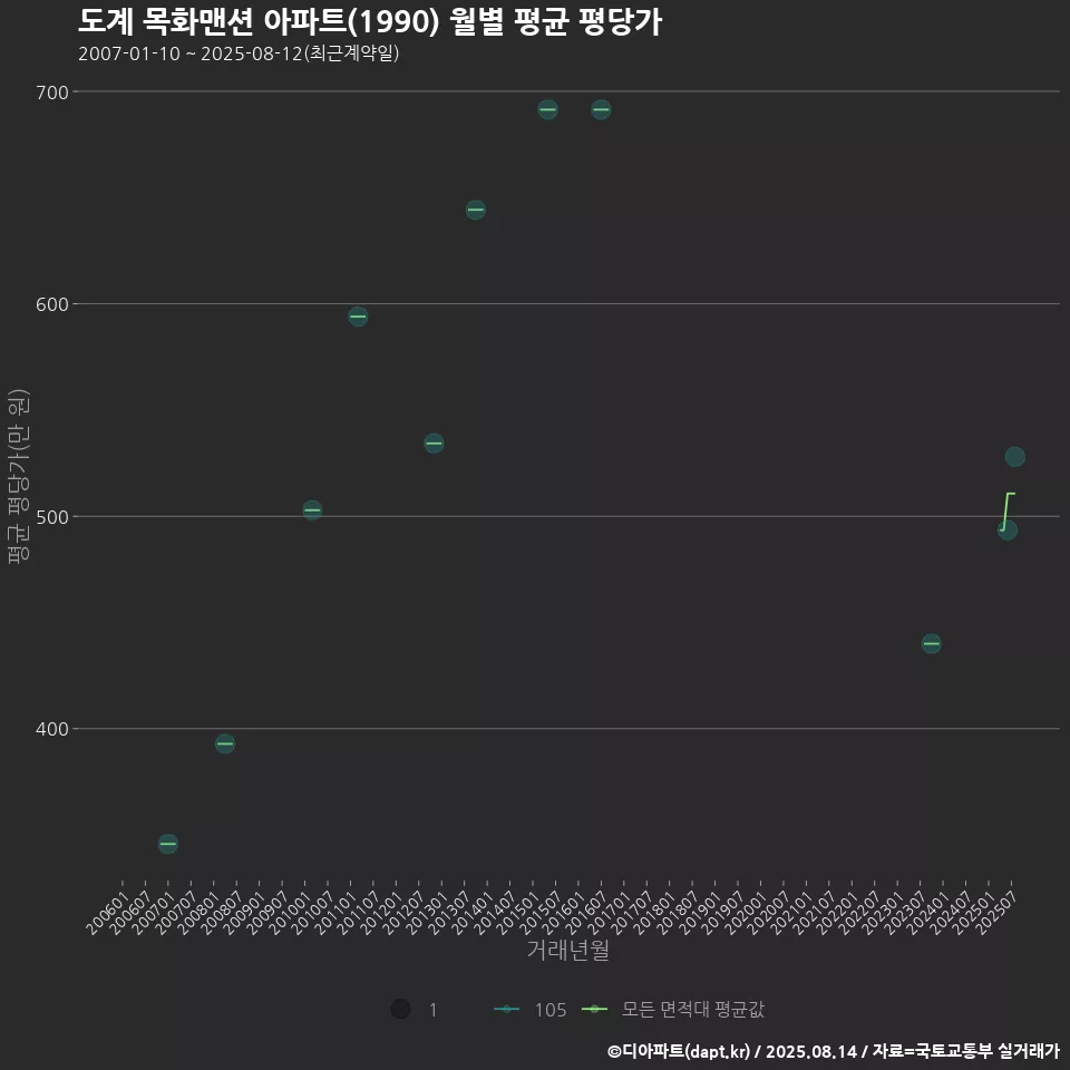 도계 목화맨션 아파트(1990) 월별 평균 평당가