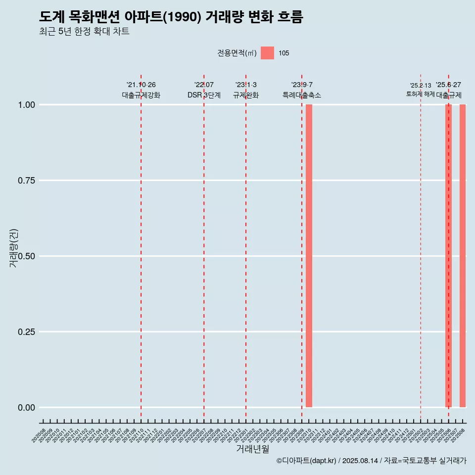 도계 목화맨션 아파트(1990) 거래량 변화 흐름