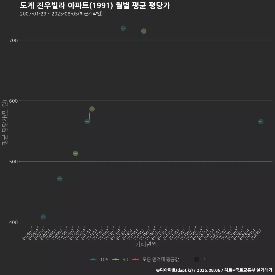 도계 진우빌라 아파트(1991) 월별 평균 평당가
