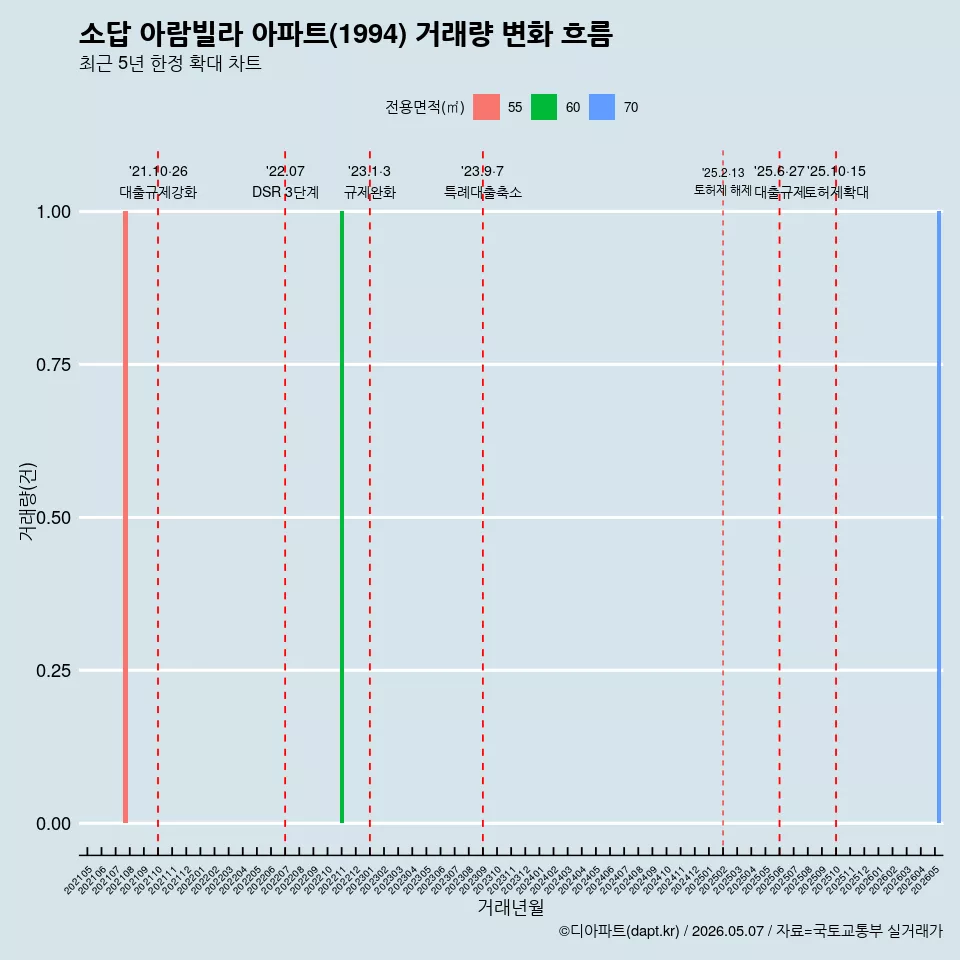 소답 아람빌라 아파트(1994) 거래량 변화 흐름