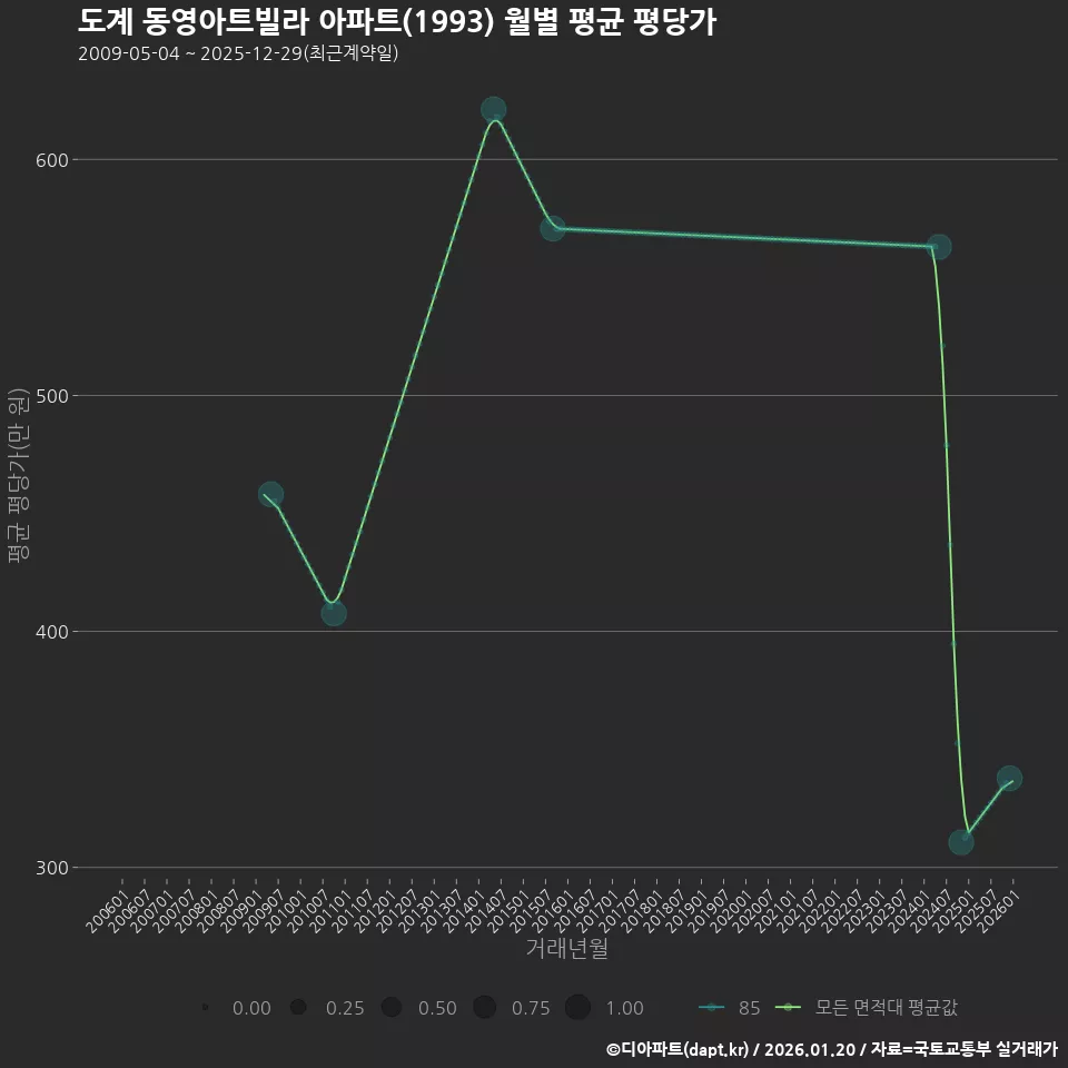 도계 동영아트빌라 아파트(1993) 월별 평균 평당가