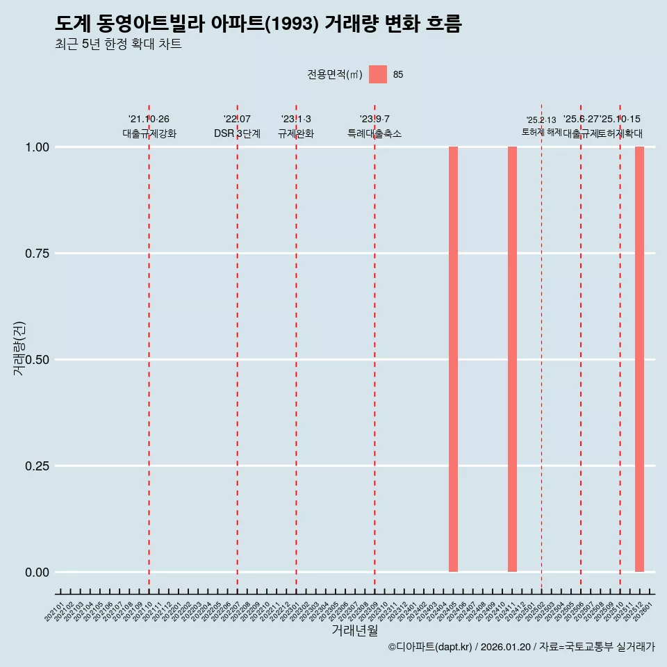 도계 동영아트빌라 아파트(1993) 거래량 변화 흐름