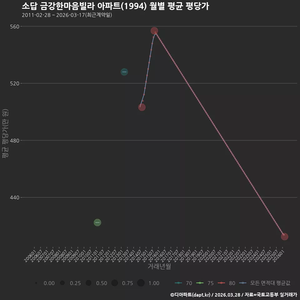 소답 금강한마음빌라 아파트(1994) 월별 평균 평당가