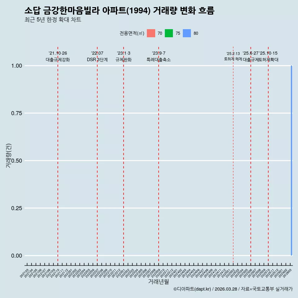 소답 금강한마음빌라 아파트(1994) 거래량 변화 흐름