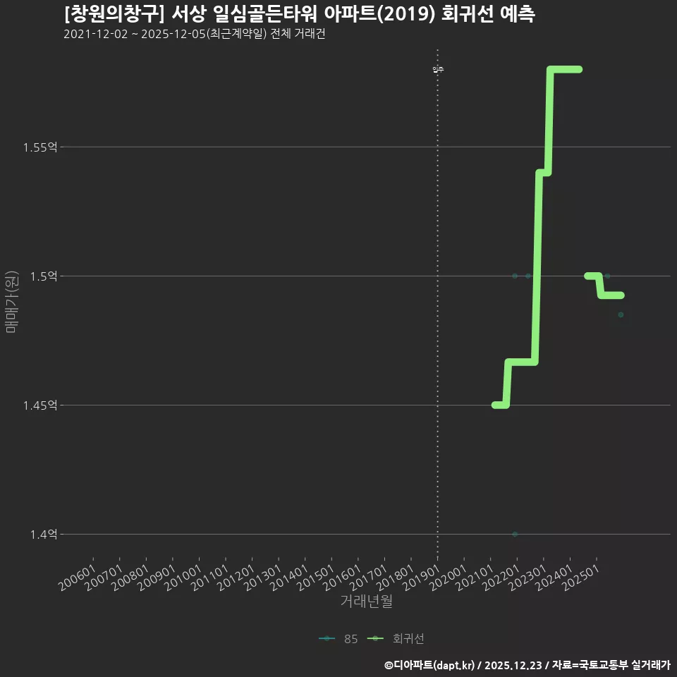[창원의창구] 서상 일심골든타워 아파트(2019) 회귀선 예측