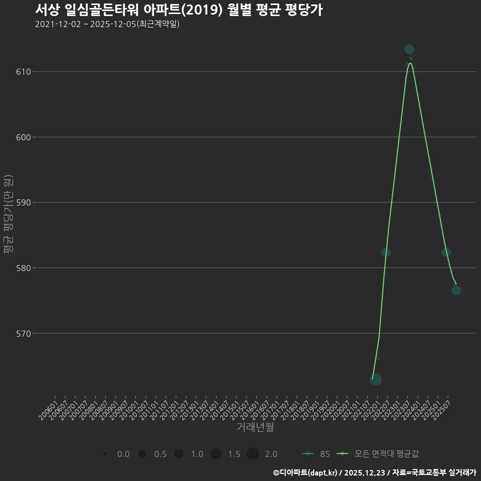 서상 일심골든타워 아파트(2019) 월별 평균 평당가