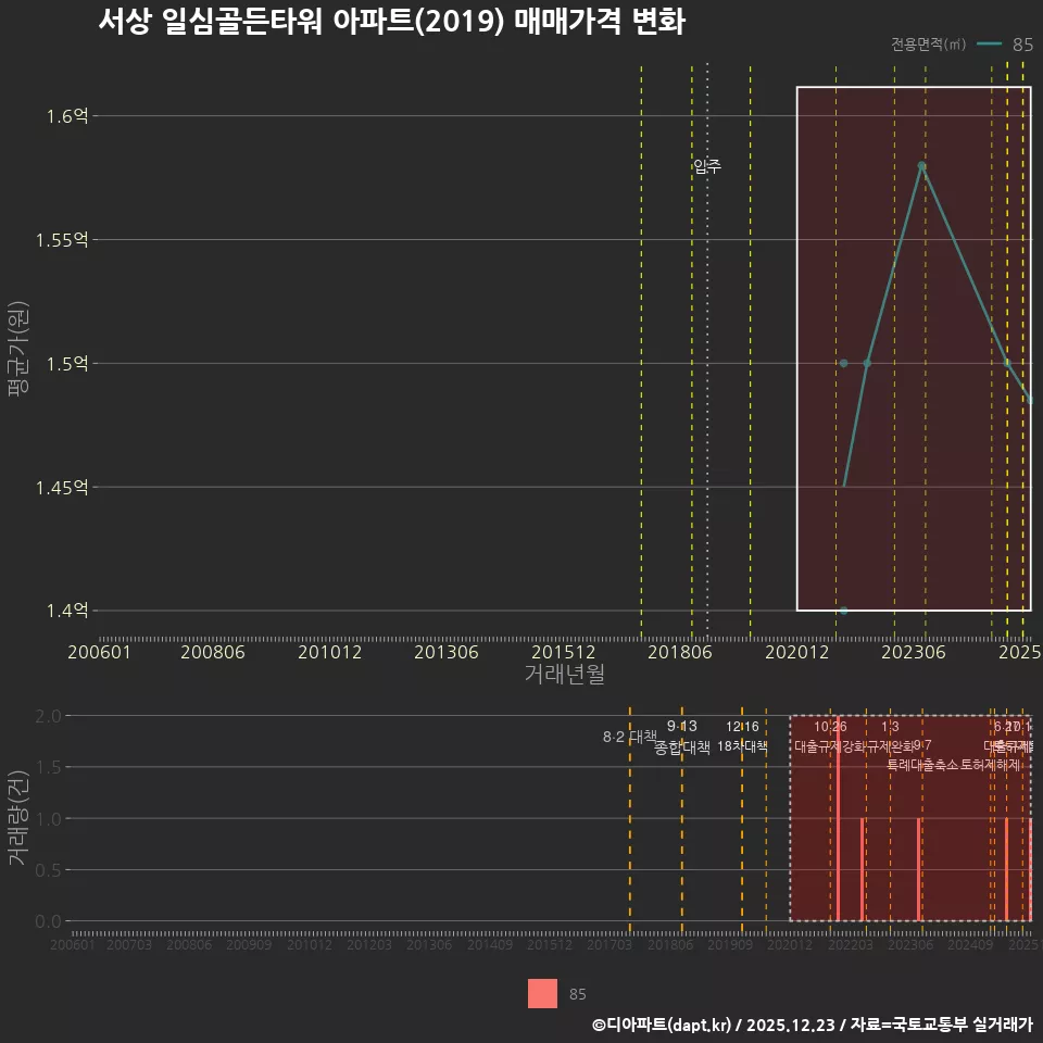 서상 일심골든타워 아파트(2019) 매매가격 변화