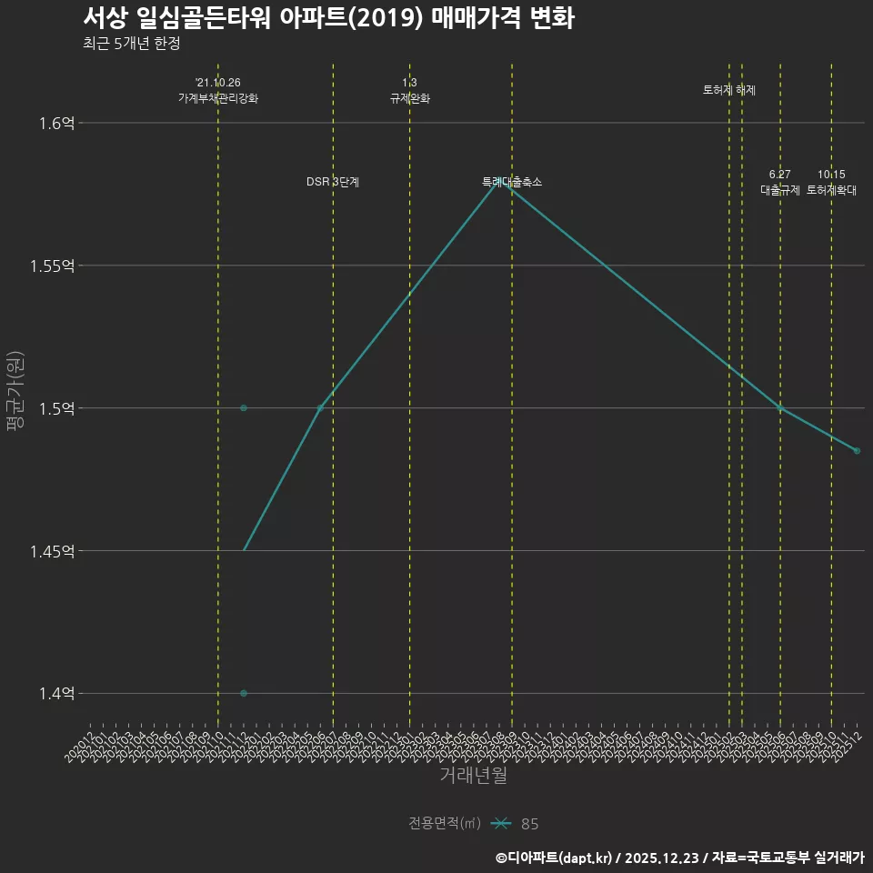 서상 일심골든타워 아파트(2019) 매매가격 변화