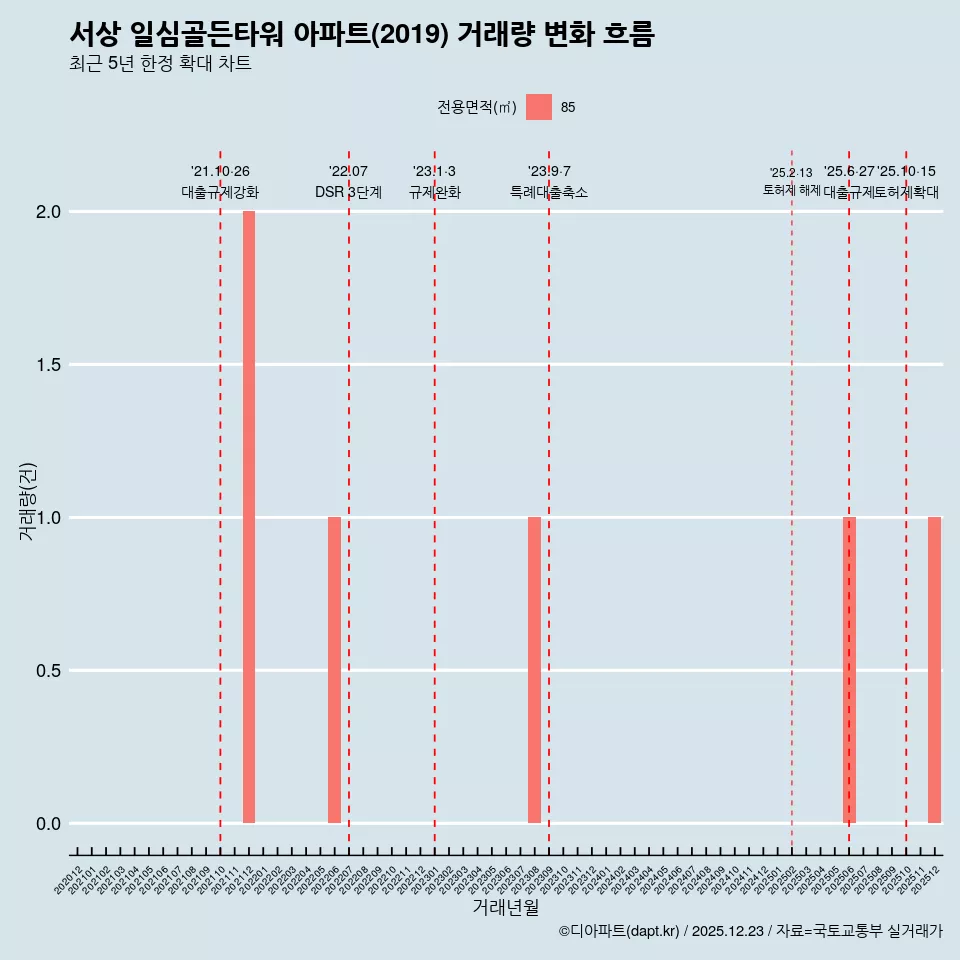 서상 일심골든타워 아파트(2019) 거래량 변화 흐름