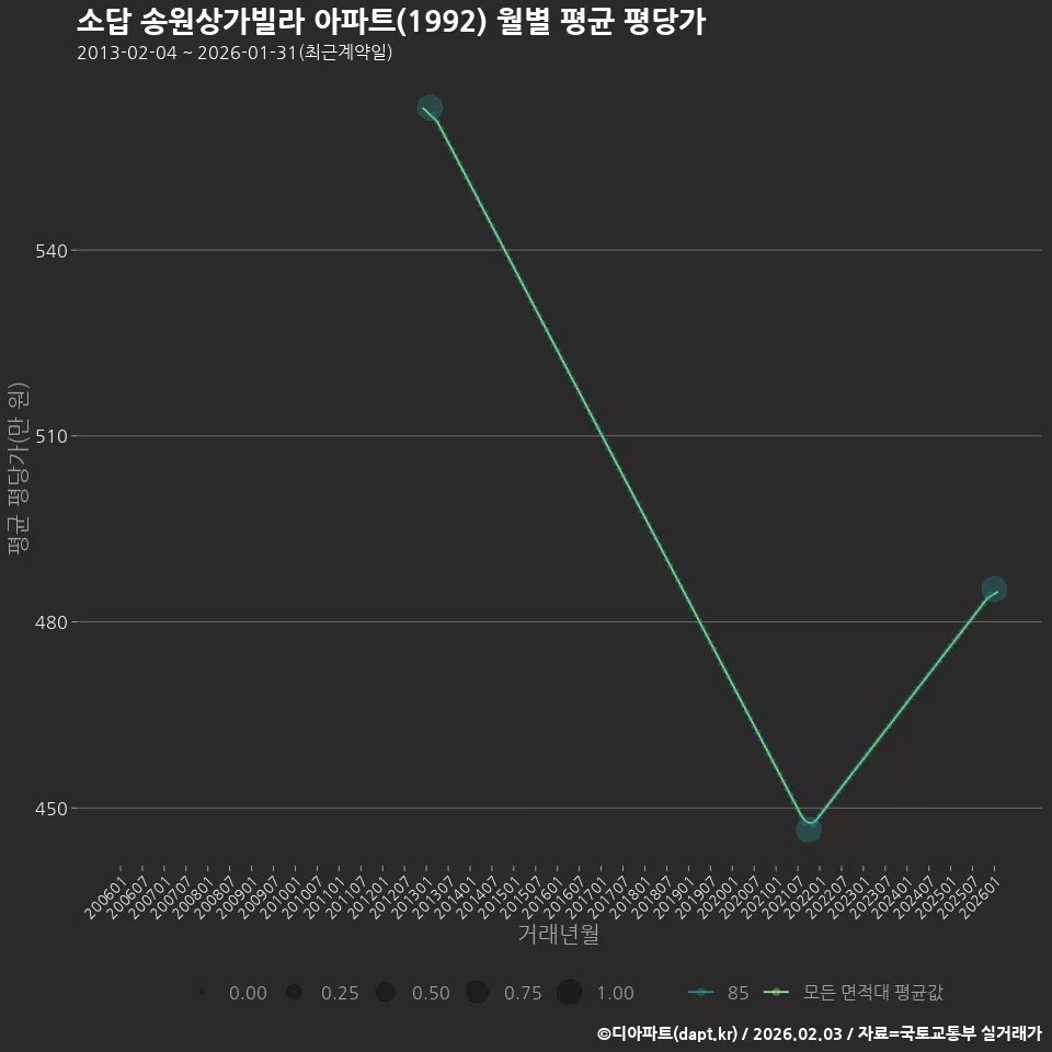 소답 송원상가빌라 아파트(1992) 월별 평균 평당가