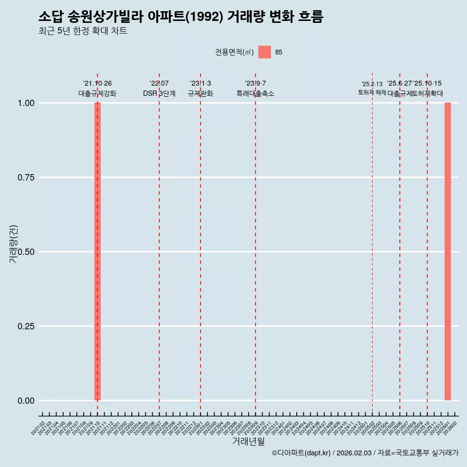 소답 송원상가빌라 아파트(1992) 거래량 변화 흐름