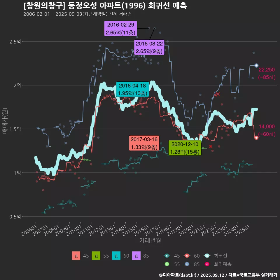 [창원의창구] 동정오성 아파트(1996) 회귀선 예측