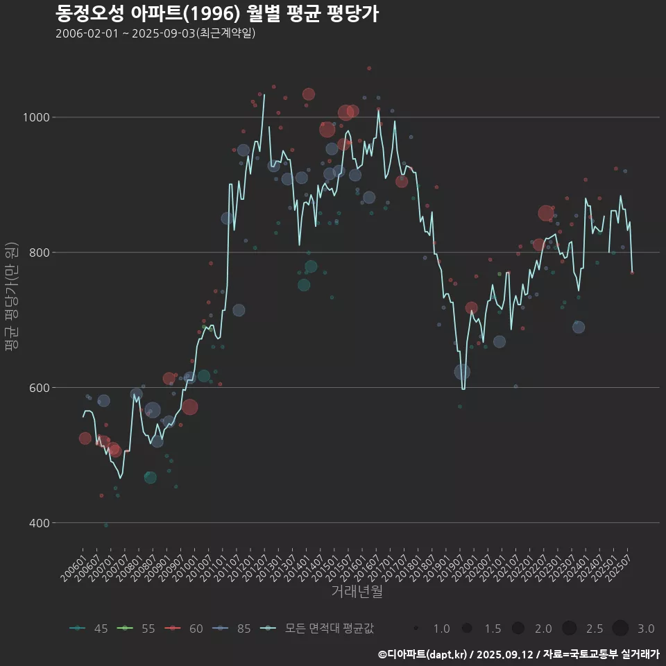 동정오성 아파트(1996) 월별 평균 평당가