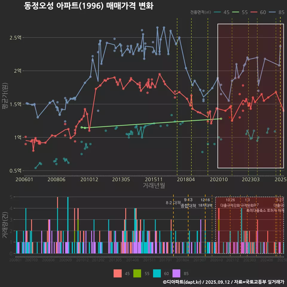 동정오성 아파트(1996) 매매가격 변화