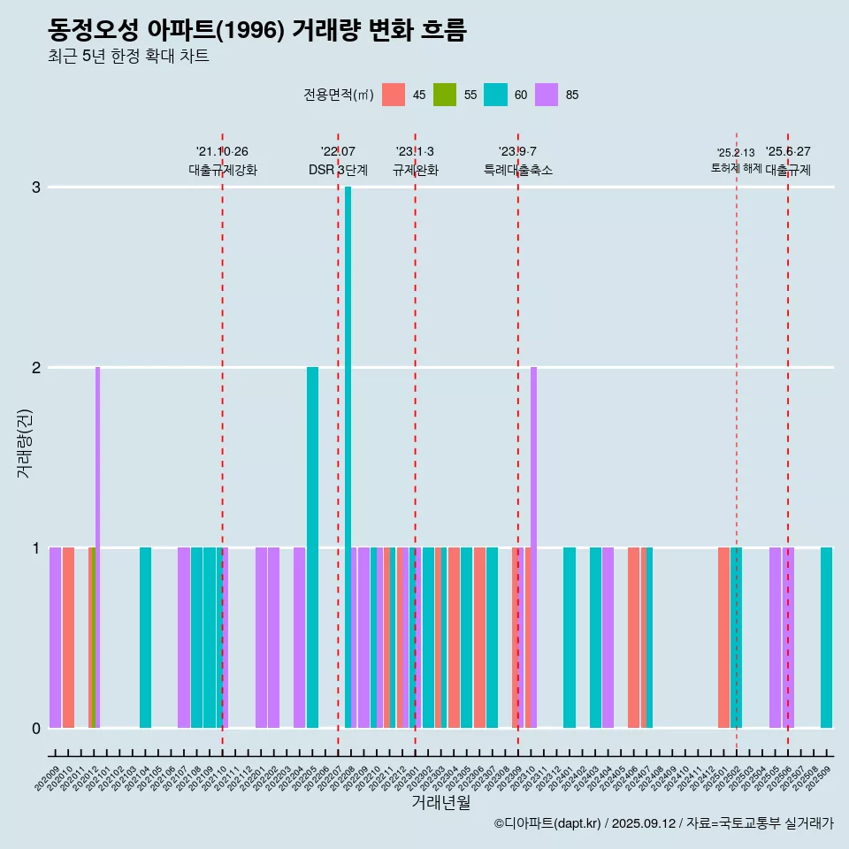 동정오성 아파트(1996) 거래량 변화 흐름