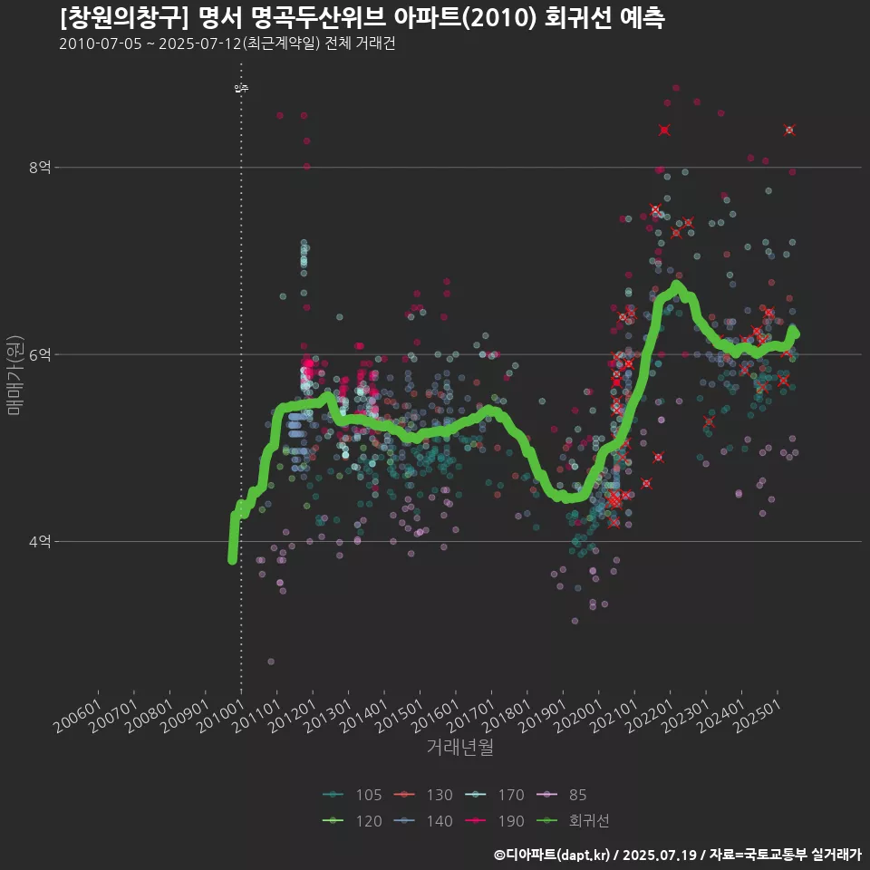 [창원의창구] 명서 명곡두산위브 아파트(2010) 회귀선 예측