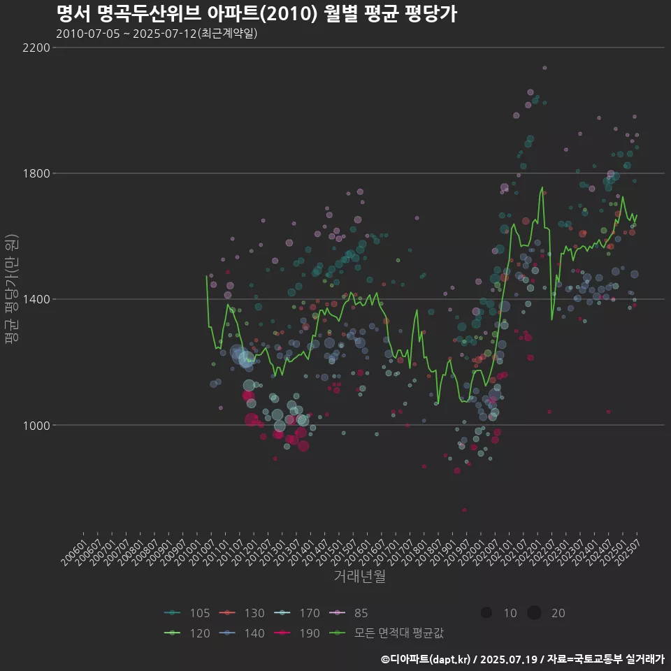 명서 명곡두산위브 아파트(2010) 월별 평균 평당가