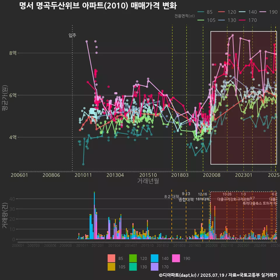 명서 명곡두산위브 아파트(2010) 매매가격 변화