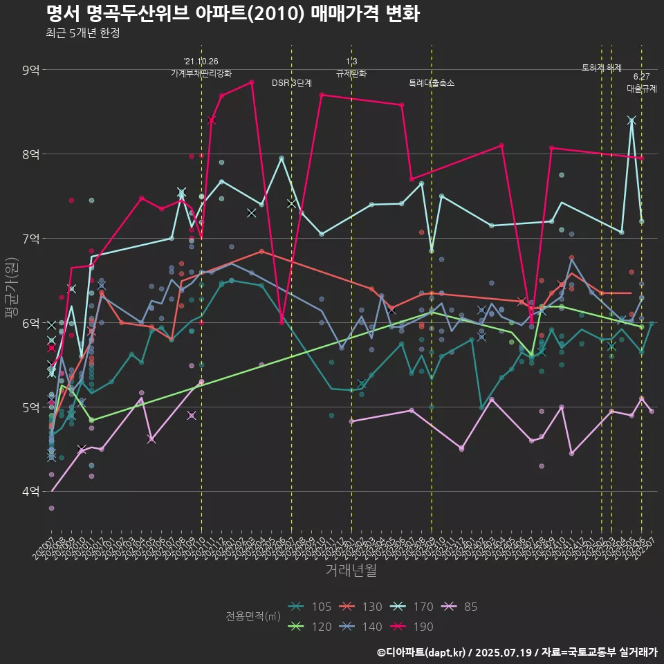 명서 명곡두산위브 아파트(2010) 매매가격 변화