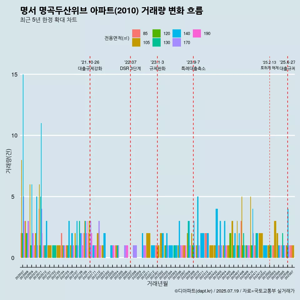 명서 명곡두산위브 아파트(2010) 거래량 변화 흐름