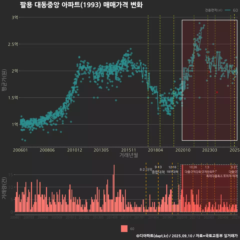 팔용 대동중앙 아파트(1993) 매매가격 변화