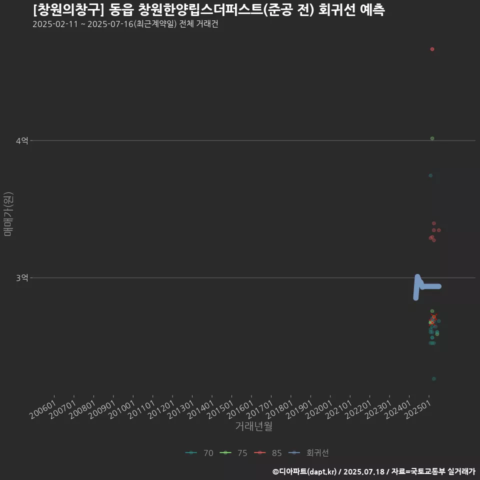[창원의창구] 동읍 창원한양립스더퍼스트(준공 전) 회귀선 예측