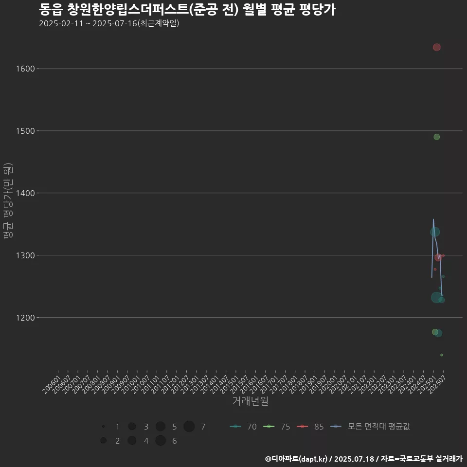 동읍 창원한양립스더퍼스트(준공 전) 월별 평균 평당가