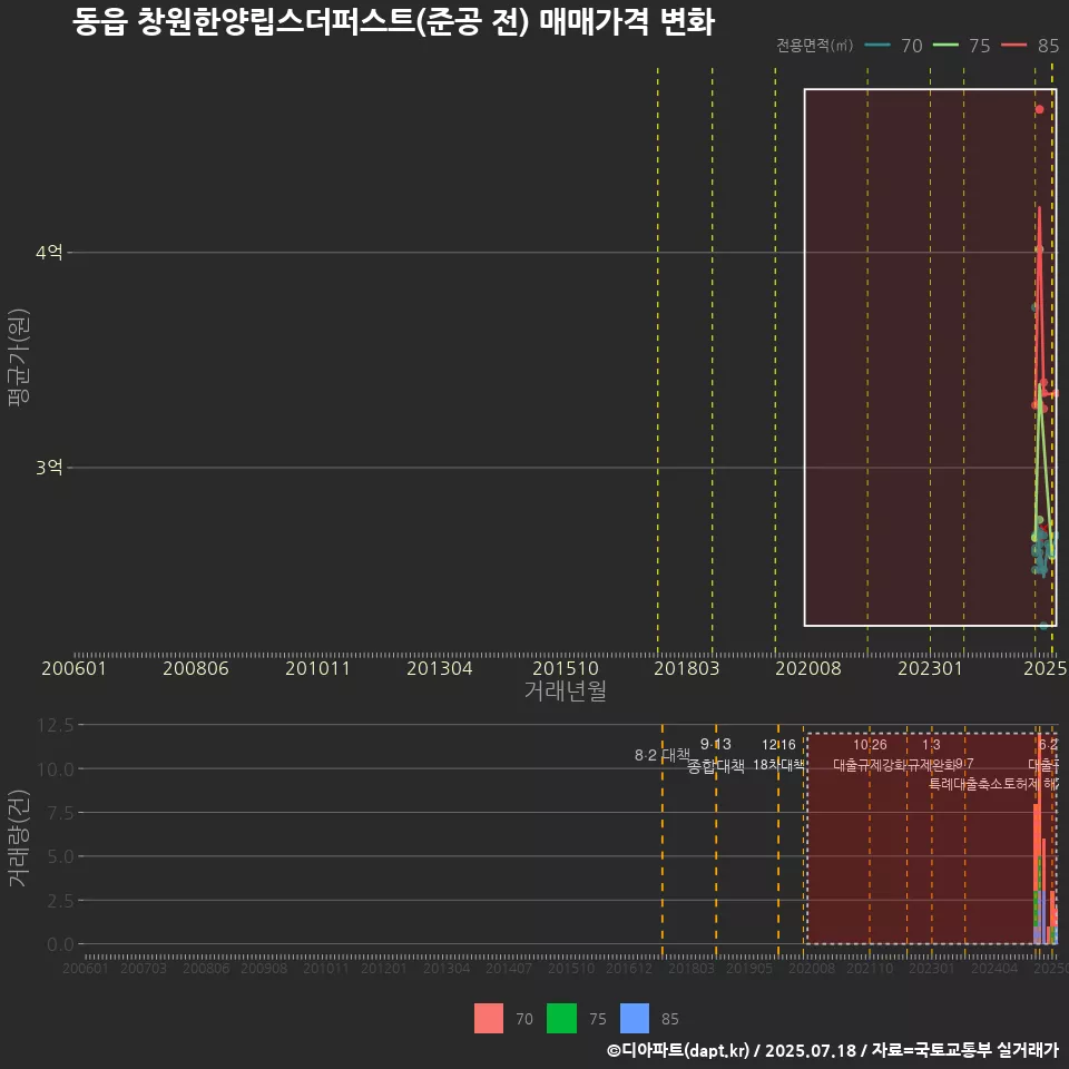 동읍 창원한양립스더퍼스트(준공 전) 매매가격 변화