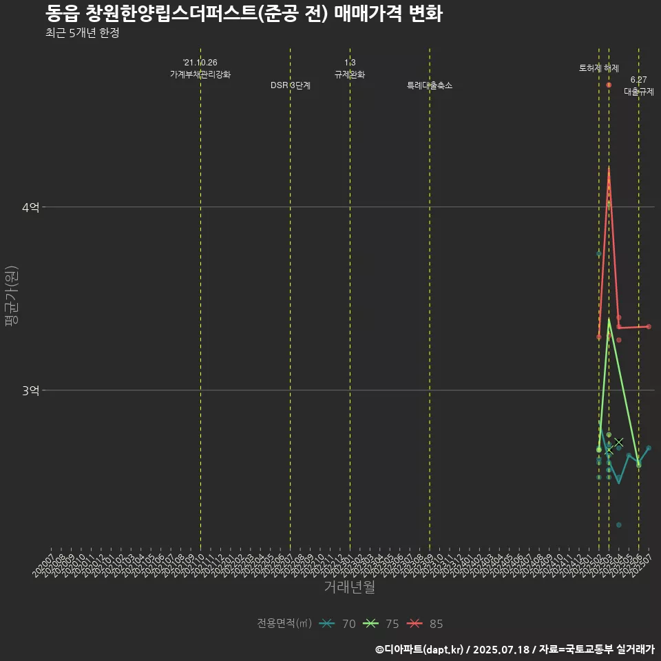동읍 창원한양립스더퍼스트(준공 전) 매매가격 변화