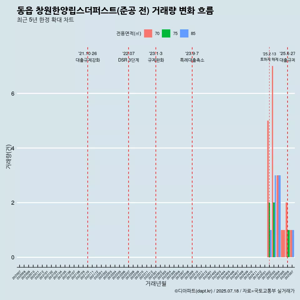 동읍 창원한양립스더퍼스트(준공 전) 거래량 변화 흐름