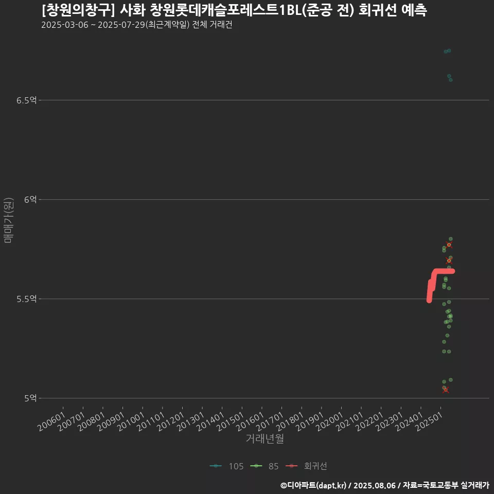 [창원의창구] 사화 창원롯데캐슬포레스트1BL(준공 전) 회귀선 예측