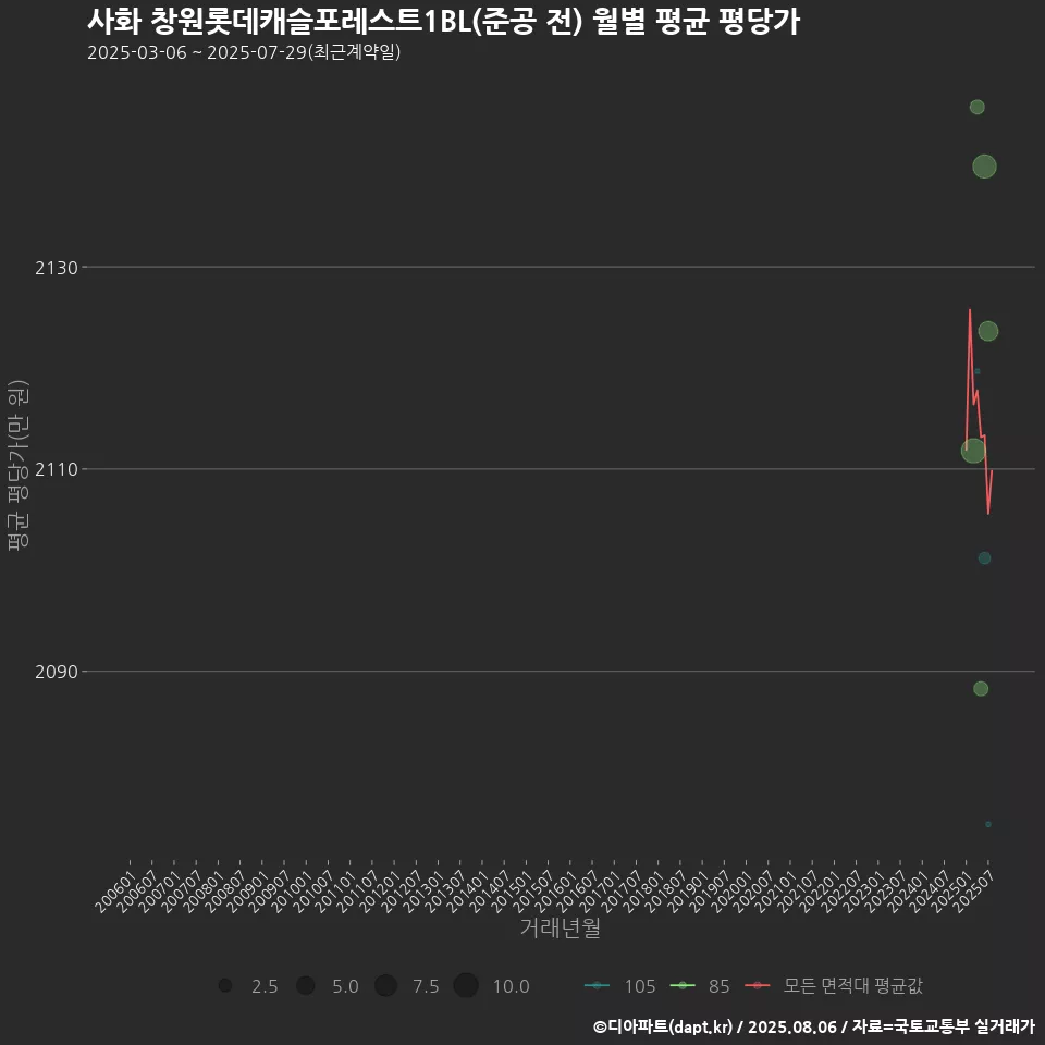 사화 창원롯데캐슬포레스트1BL(준공 전) 월별 평균 평당가