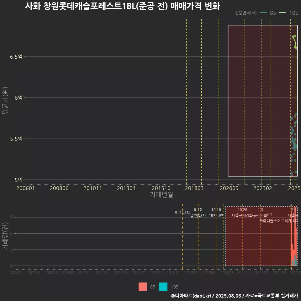 사화 창원롯데캐슬포레스트1BL(준공 전) 매매가격 변화