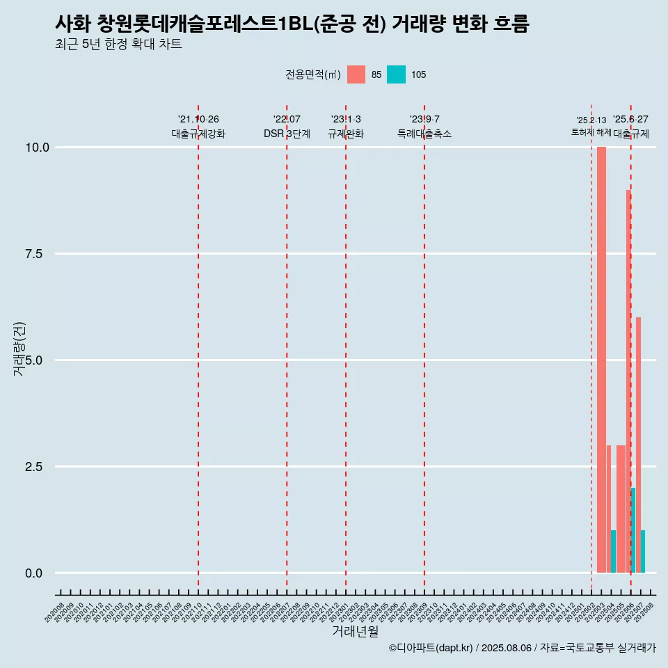 사화 창원롯데캐슬포레스트1BL(준공 전) 거래량 변화 흐름