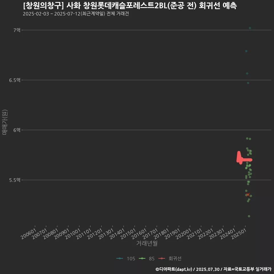 [창원의창구] 사화 창원롯데캐슬포레스트2BL(준공 전) 회귀선 예측