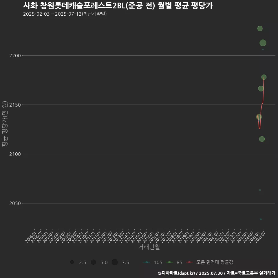 사화 창원롯데캐슬포레스트2BL(준공 전) 월별 평균 평당가