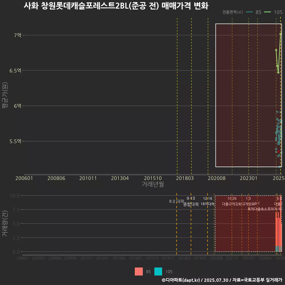 사화 창원롯데캐슬포레스트2BL(준공 전) 매매가격 변화