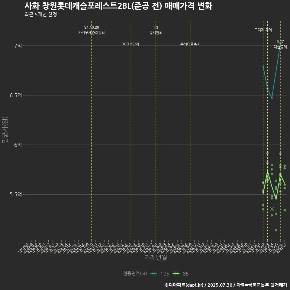 사화 창원롯데캐슬포레스트2BL(준공 전) 매매가격 변화