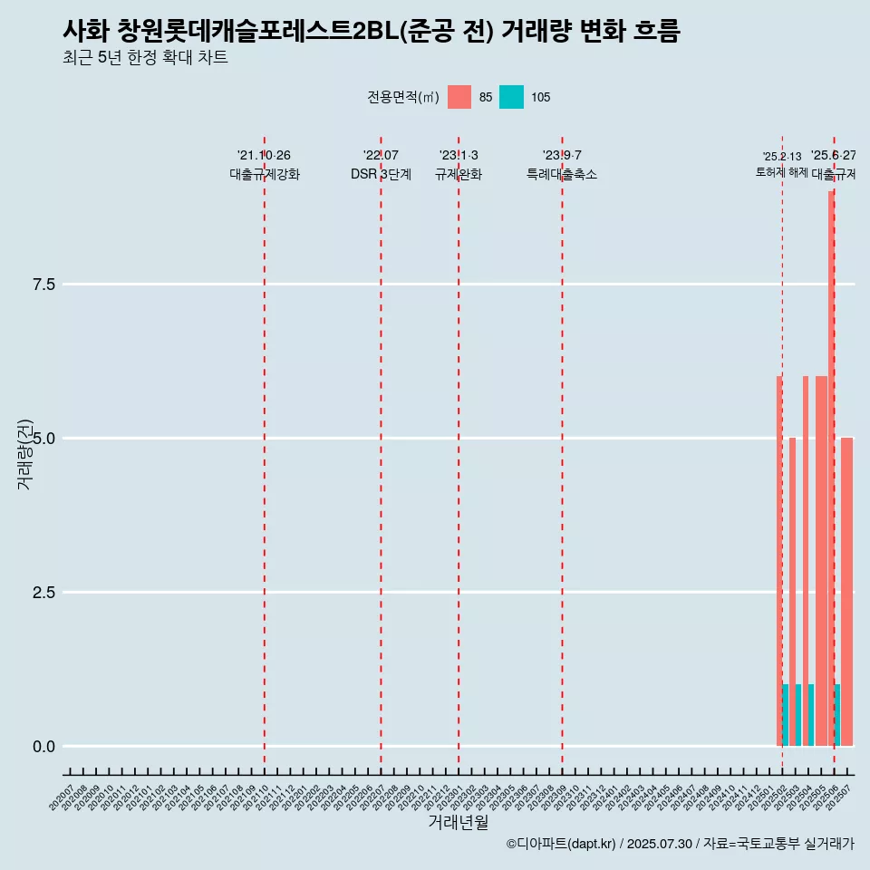 사화 창원롯데캐슬포레스트2BL(준공 전) 거래량 변화 흐름