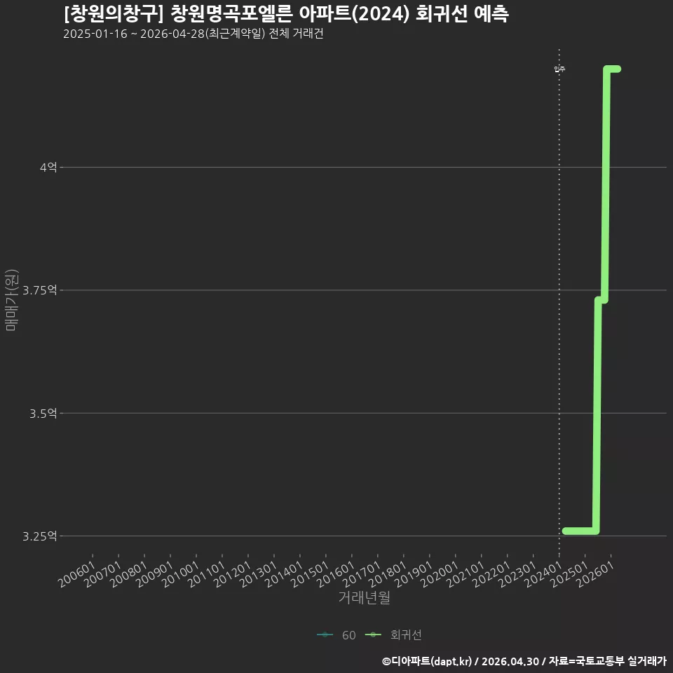 [창원의창구] 창원명곡포엘른 아파트(2024) 회귀선 예측