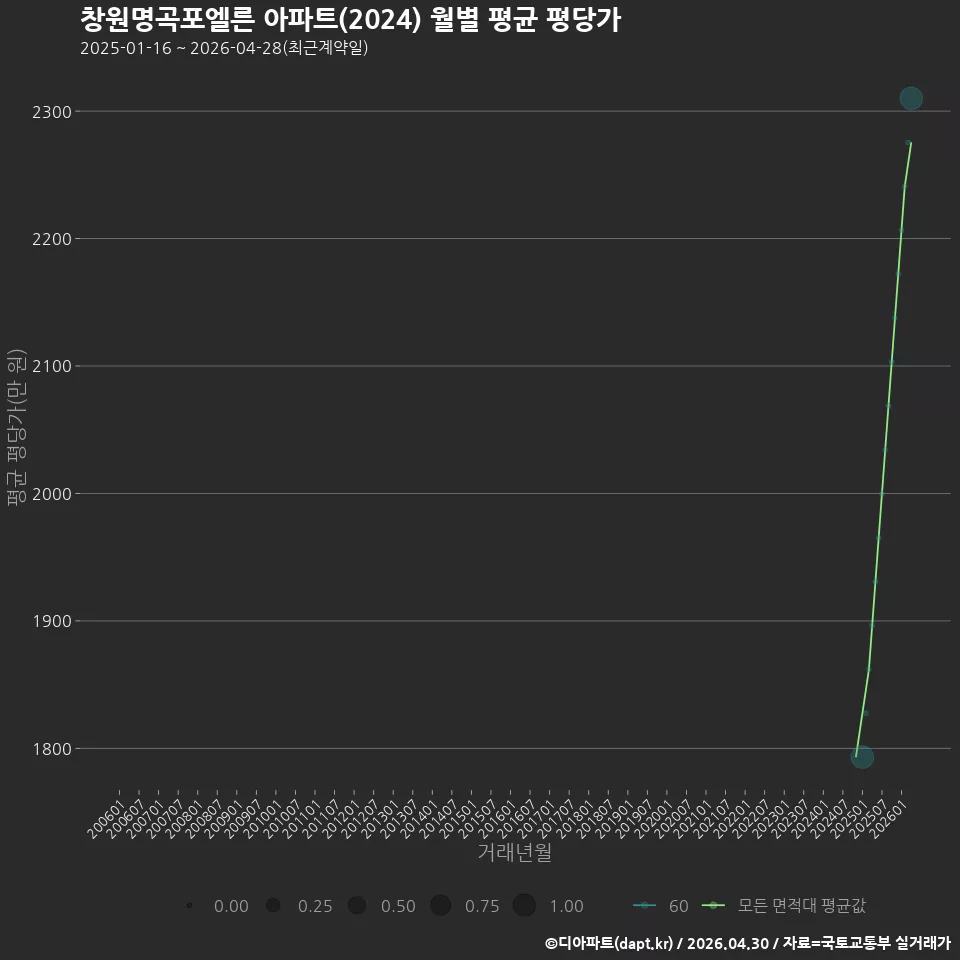 창원명곡포엘른 아파트(2024) 월별 평균 평당가