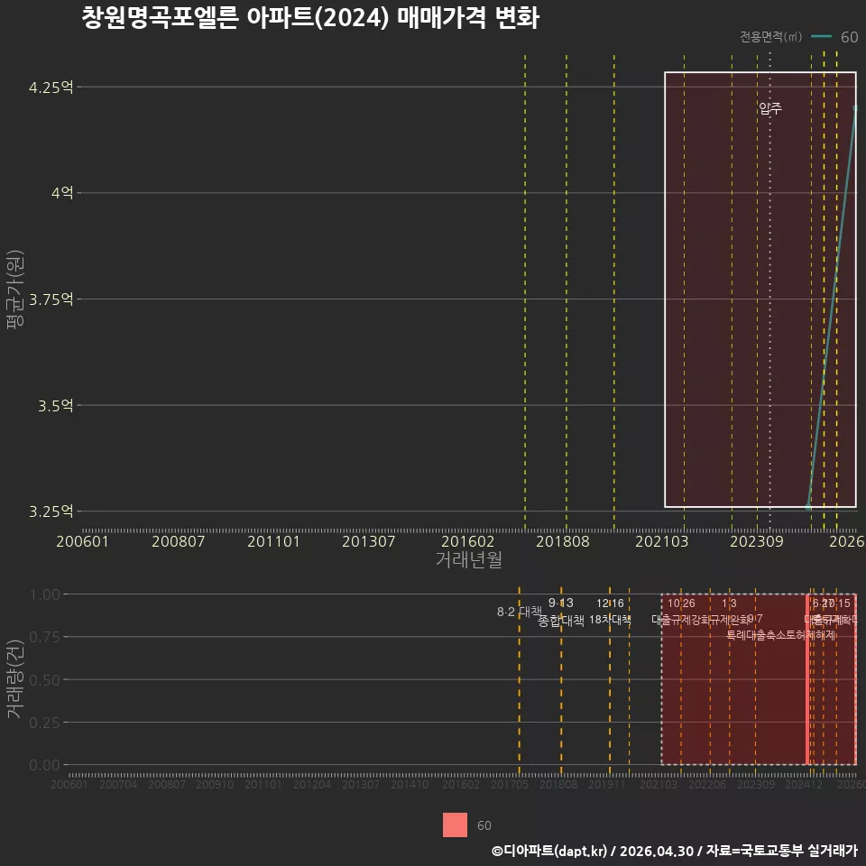 창원명곡포엘른 아파트(2024) 매매가격 변화