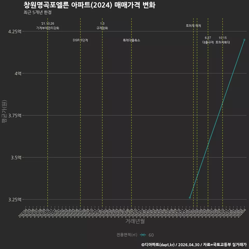 창원명곡포엘른 아파트(2024) 매매가격 변화