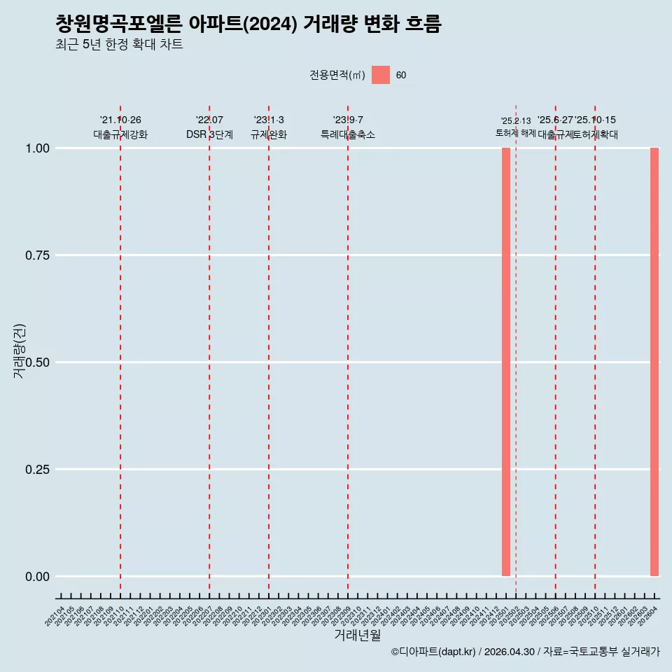 창원명곡포엘른 아파트(2024) 거래량 변화 흐름