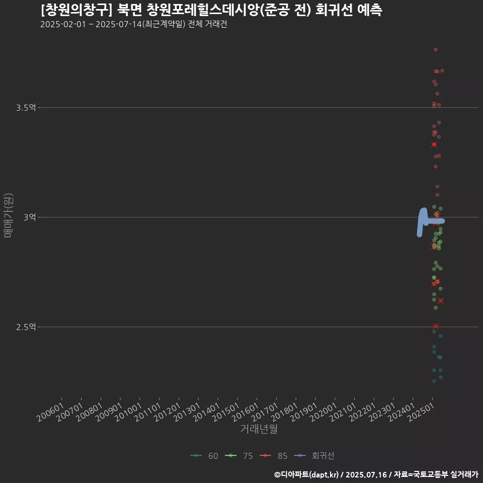 [창원의창구] 북면 창원포레힐스데시앙(준공 전) 회귀선 예측