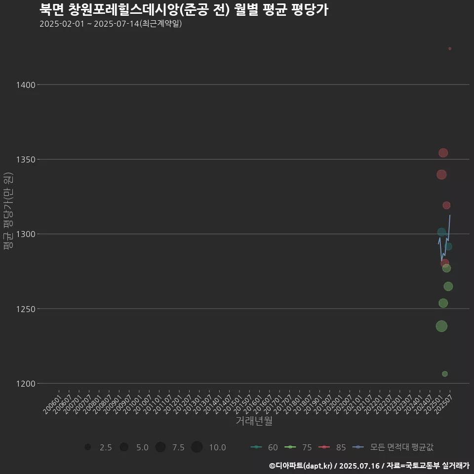 북면 창원포레힐스데시앙(준공 전) 월별 평균 평당가